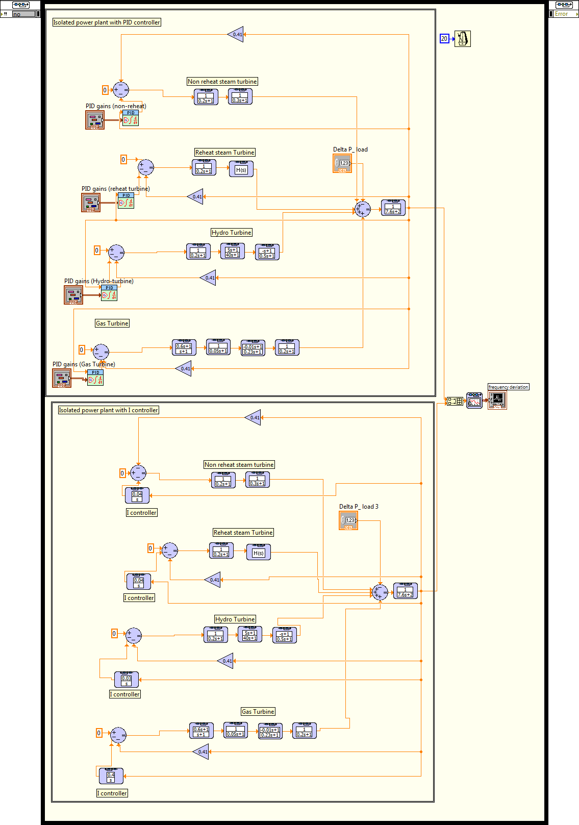 The transfer function block diagram of isolated system with I and PID controller by labview software.png